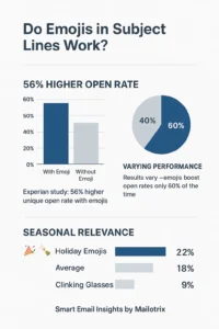 Emojis impact on Emails subject line