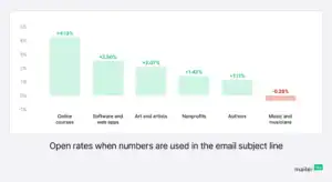 Number Impact on email subject lines 