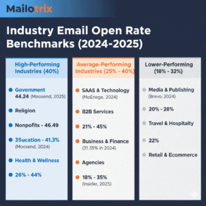 Email open rate by Industries