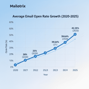 Email Open rate growth 2020 to 2025