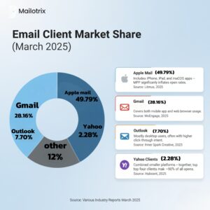 Performance by Email Client