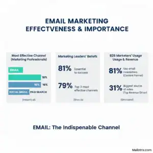 Email marketing effectivness