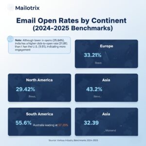 Open Rates by Continent