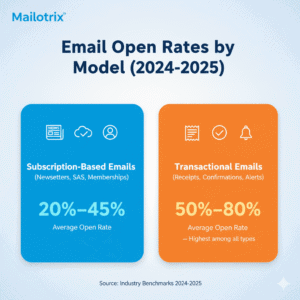 Open Rates by Business Model