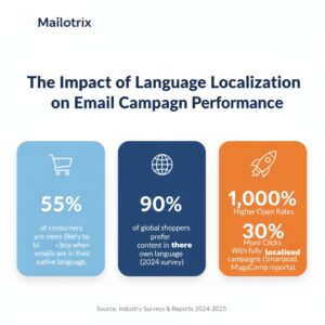 Impact of Localization in emails