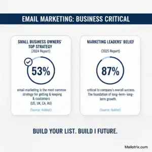 Percentage of Marketers Prioritizing Email List Growth