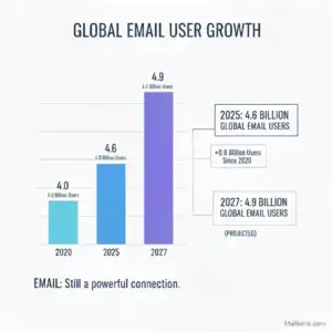 Total Number of Global Email Users - Mailotrix
